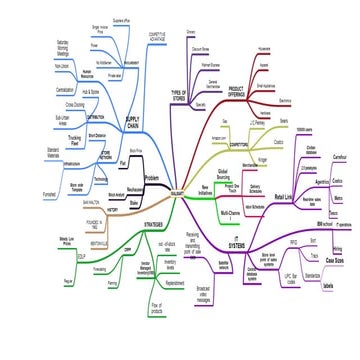 Walmart mind map