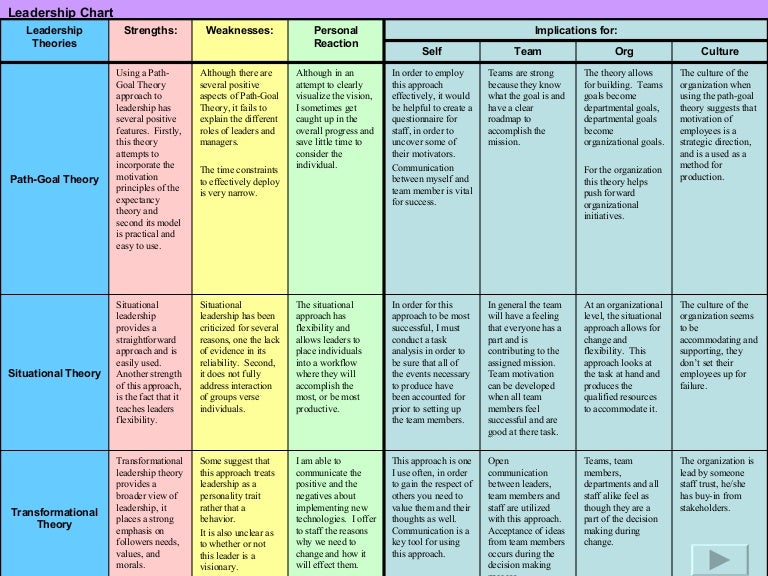 Leadership Styles Chart