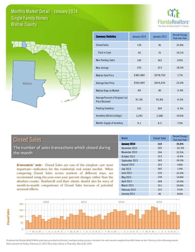 Walton County Florida Real Estate Report Jan 2014