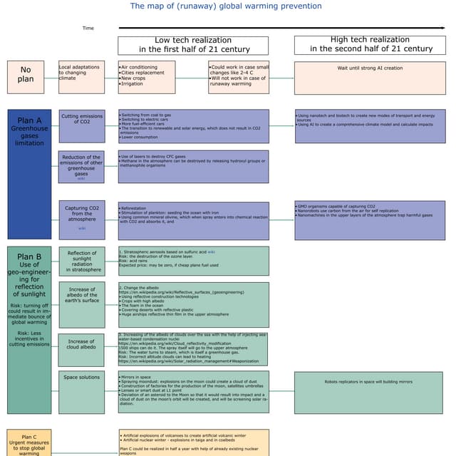 Global warming prevention map