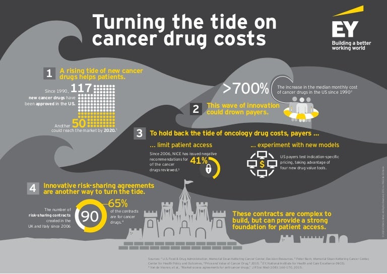 Turning the tide on cancer drug costs