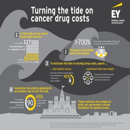 Turning the tide on cancer drug costs