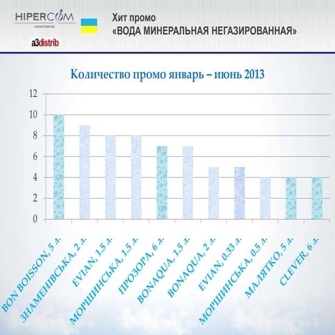 Promo Review of Bottled Water without gas