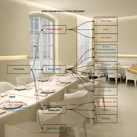 Water Consumption in Restaurants | PDF