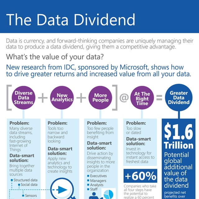 Wat is uw data waard