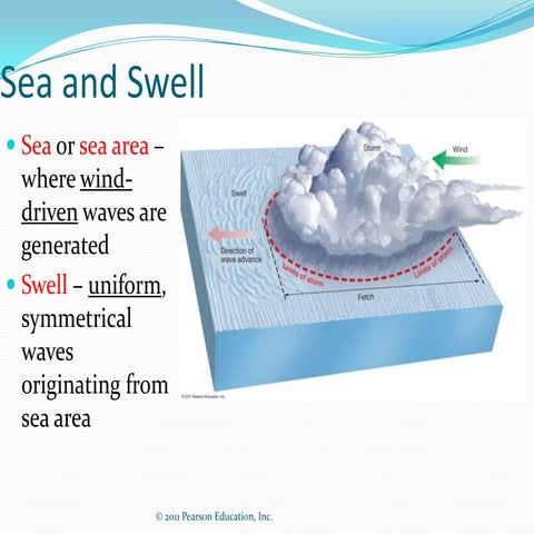 Waves - Swell, Types, Reflection, Refraction, Tsunamis