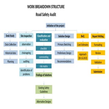 Work Break Down Structure for a Road Safety Audit | PPTX