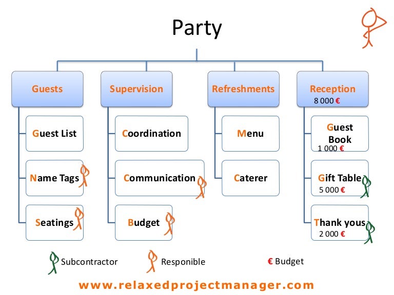 Party Planning Chart