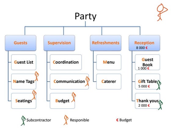 Wedding plan work breakdown structure for a wedding | Beachweddingtips.com