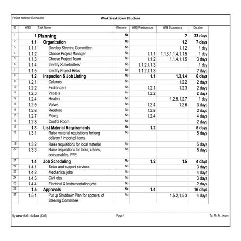 WBS Refinery Overhauling