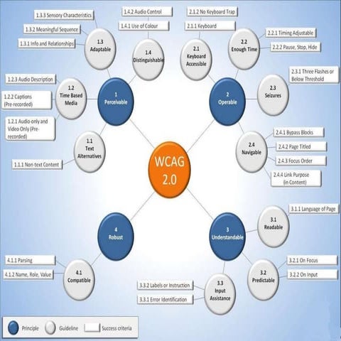 Wcag 2 end