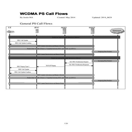 UMTS/WCDMA Call Flows for PS services