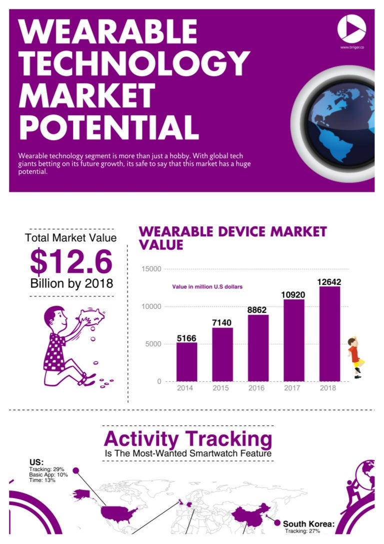 Wearable technology market