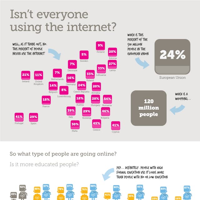 Isn’t everyone using the internet?