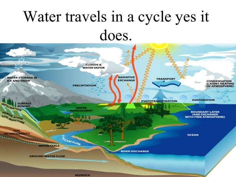 Weather unit water cycle
