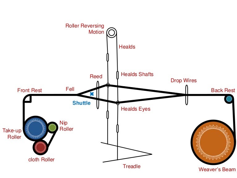 Weaving mechanism ; Yarn passing