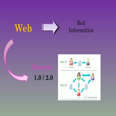 Web 1.0 y Web 2.0