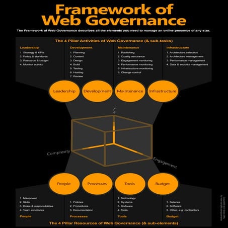 Framework of Web Governance