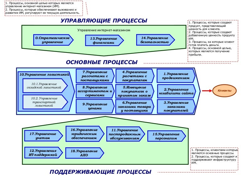 Бизнес процессы бывают. Схема бизнес процесса магазина. Бизнес процессы розничного предприятия. Бизнес-процессы магазина розничной торговли. Основные бизнес процессы розничных магазинов.