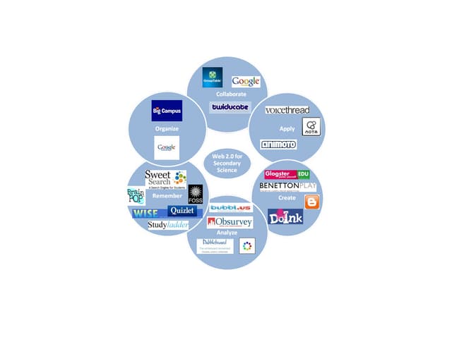 Web 2.0 for Secondary Science