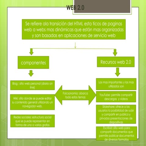 Web 2.0 carlos 11 01