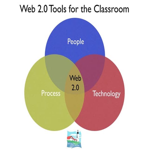 Web 2.0 Tools For The Classroom Cape Elizabeth