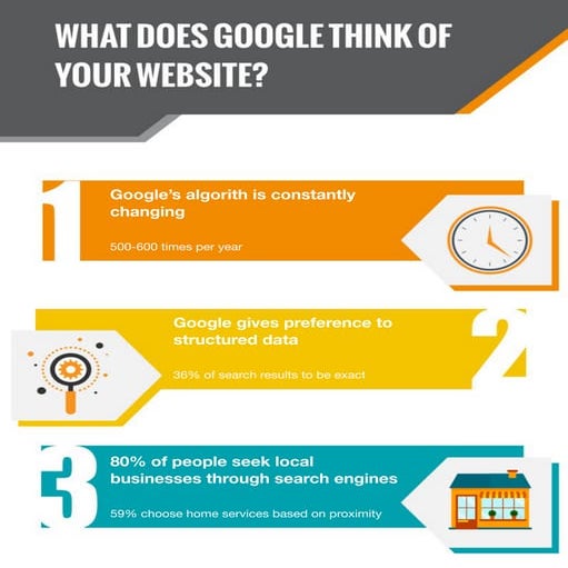 What Does Google Think of Your Website?