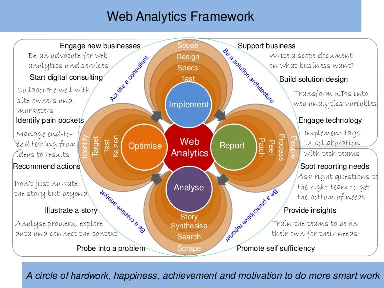 Web Analytics Framework
