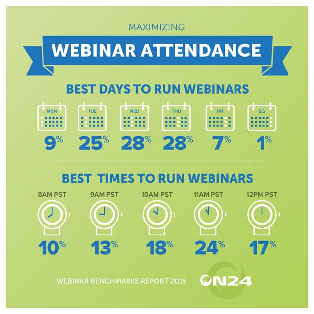 Webinar Attendance  | ON24 Benchmarks Report 2015