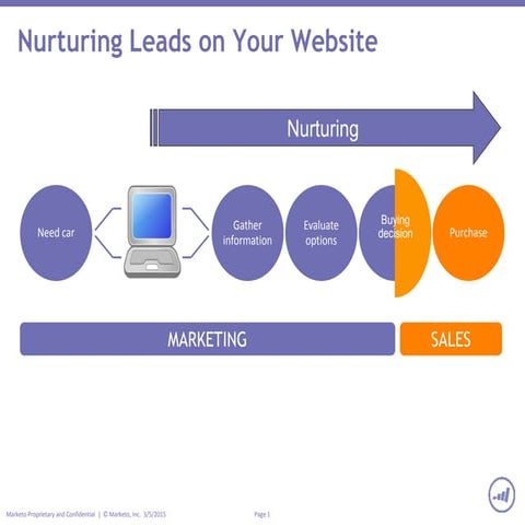 Lead Nurturing on the Web