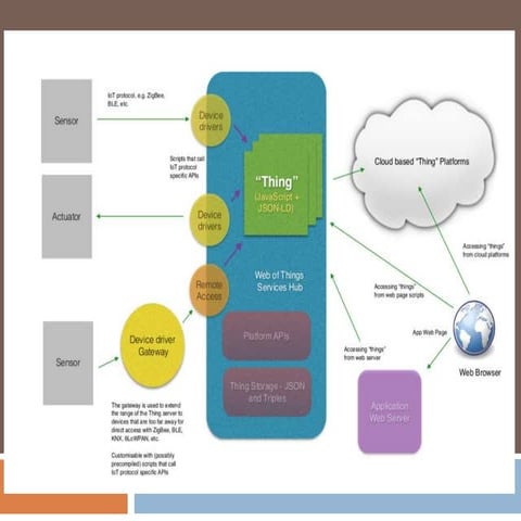 Web of Things at Liverpool MakeFest