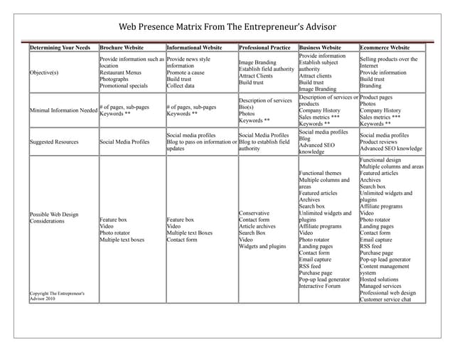 Web presence matrix