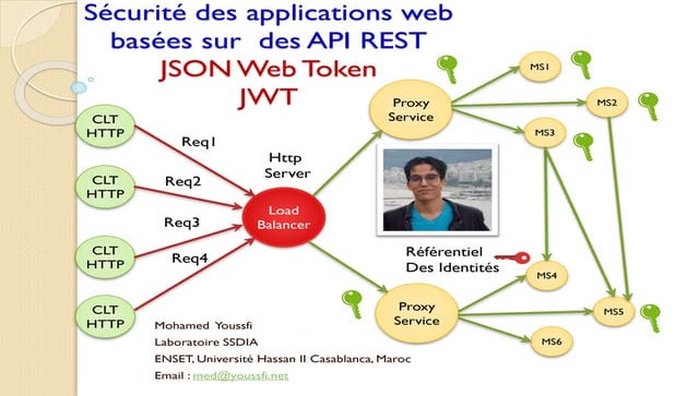 Sécurité des Applications Web avec Json Web Token (JWT)