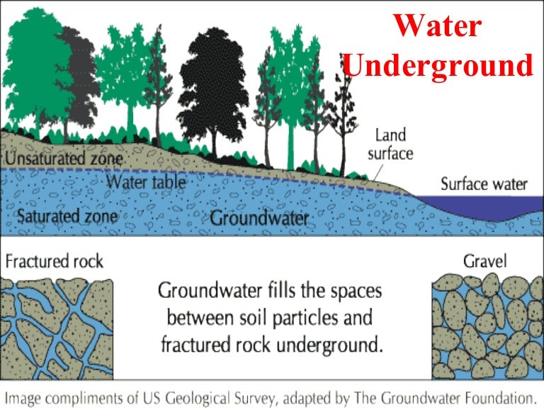 Wednesday may 4 water underground lesson