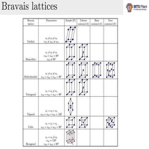 week1-3.pdf_solid state physics bits GOA | PDF