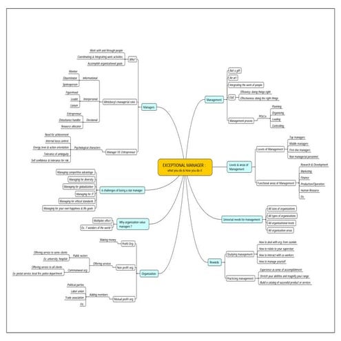 Week1 management & manager