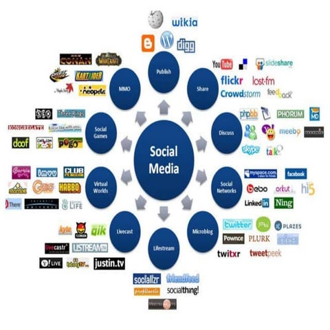 Week 3 social media (rk)