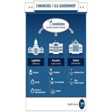 ESL 0845L-OL Week 9 a   usa government branches