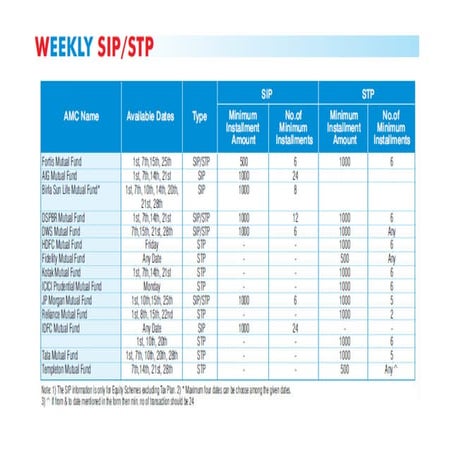 Weekly SIP/STP Mutual Fund