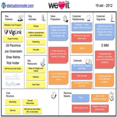 Business Model - WeHeartIt