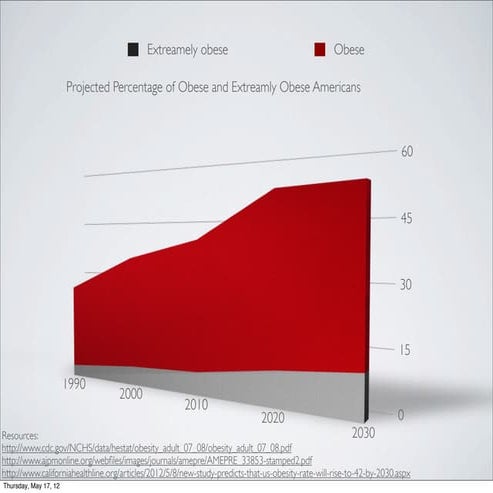 Weight of the nation
