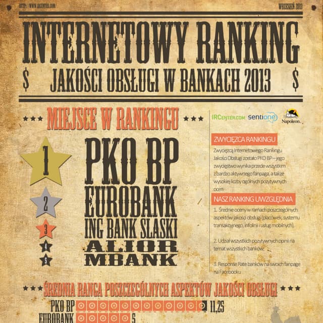 Internetowy Ranking Jakości Obsługi w Bankach