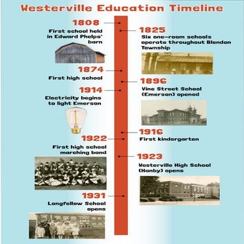 Westerville Education: A Timeline from 1808 to 1931