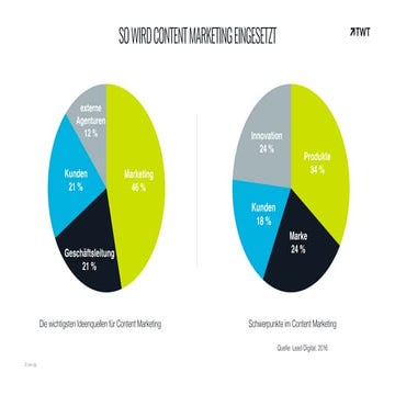 So wird Content Marketing eingesetzt