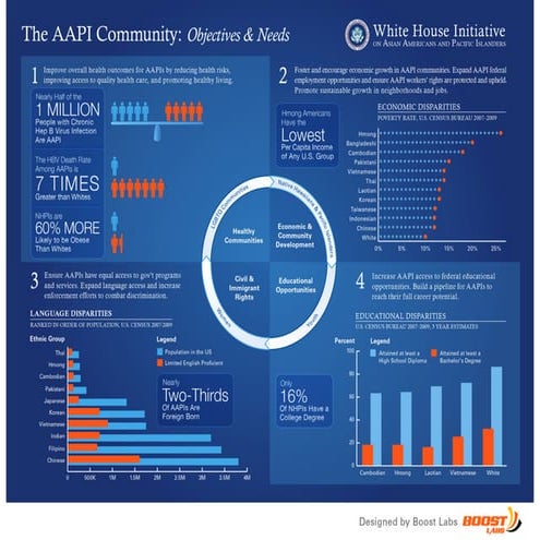 White House Initiative on AAPI Infographic | PDF