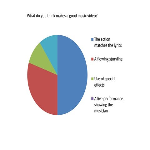 Wha makes a good music video