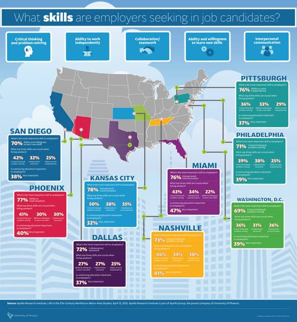 top skills and values employers seek from job seekers