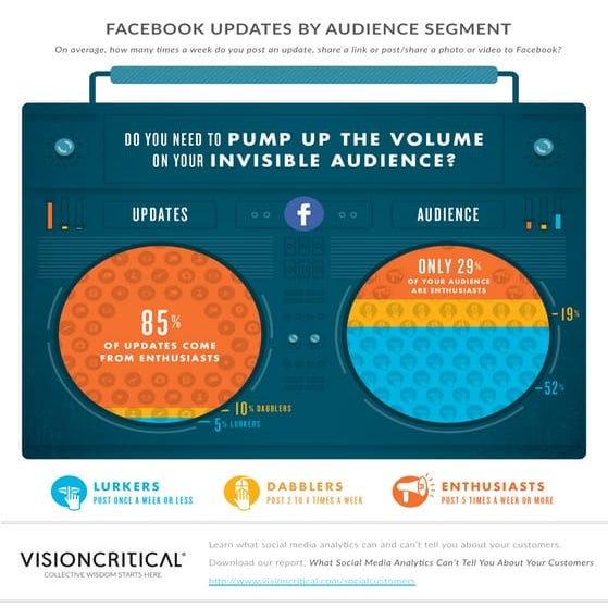 Why Social Media Can’t Tell You Who Your Customers Are