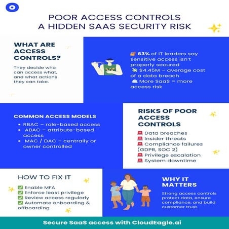 What are the Risks of Poor Access Controls | PDF