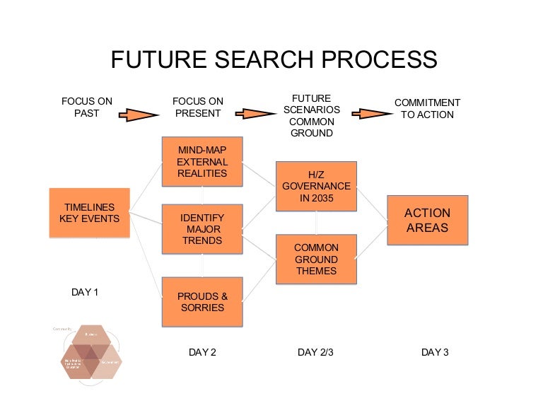 What Is Future Search , Future Search in Business – PFPLCP